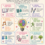 multiple intelligences in practice